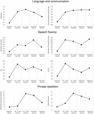 Cholinergic Potentiation and Audiovisual Repetition-Imitation Therapy Improve Speech Production and Communication Deficits in a Person with Crossed Aphasia by Inducing Structural Plasticity in White Matter Tracts